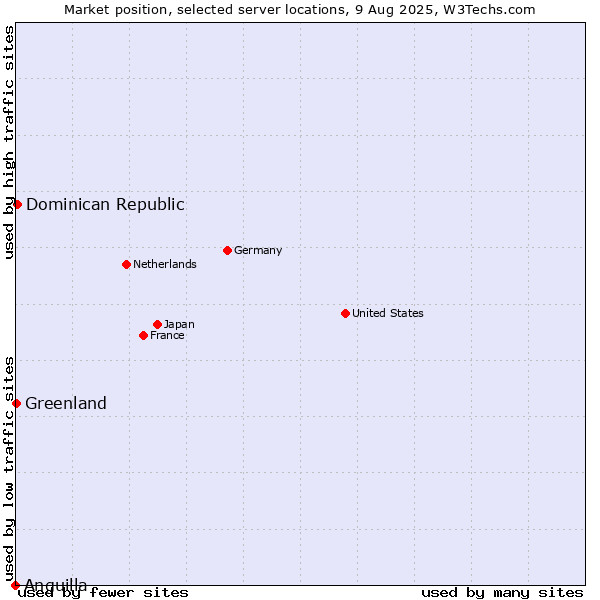 Market position of Dominican Republic vs. Greenland vs. Anguilla