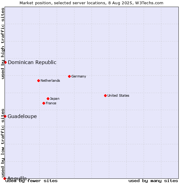Market position of Dominican Republic vs. Guadeloupe vs. Anguilla