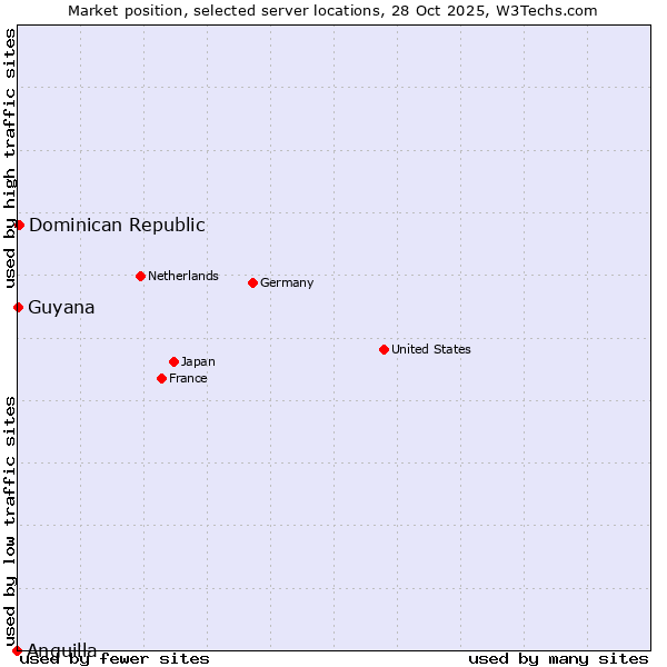 Market position of Dominican Republic vs. Guyana vs. Anguilla