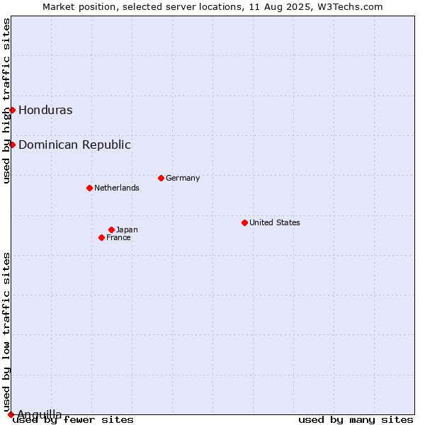 Market position of Dominican Republic vs. Honduras vs. Anguilla