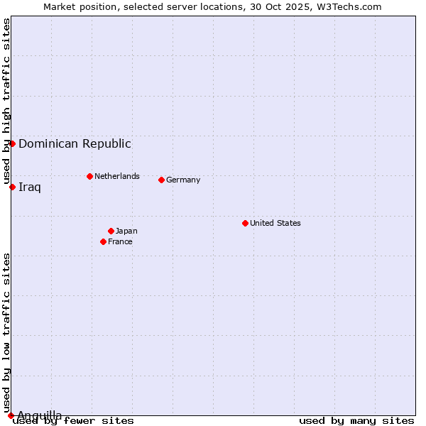 Market position of Dominican Republic vs. Iraq vs. Anguilla