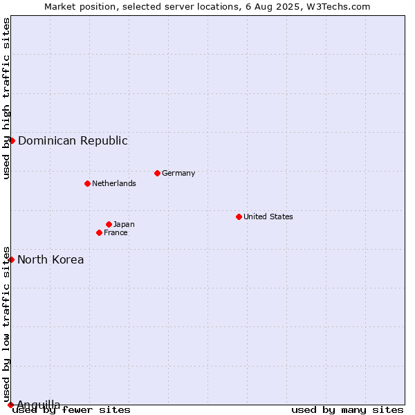 Market position of Dominican Republic vs. North Korea vs. Anguilla