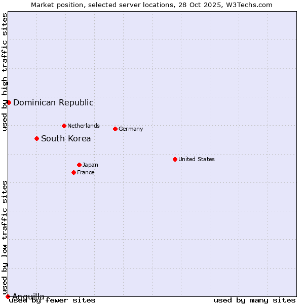 Market position of South Korea vs. Dominican Republic vs. Anguilla