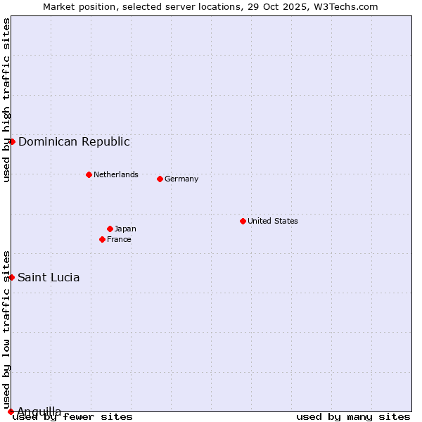 Market position of Dominican Republic vs. Saint Lucia vs. Anguilla