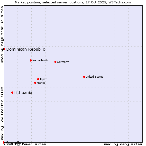 Market position of Lithuania vs. Dominican Republic vs. Anguilla