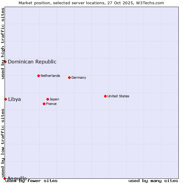 Market position of Libya vs. Dominican Republic vs. Anguilla