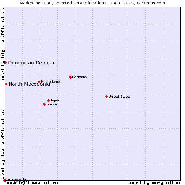 Market position of North Macedonia vs. Dominican Republic vs. Anguilla
