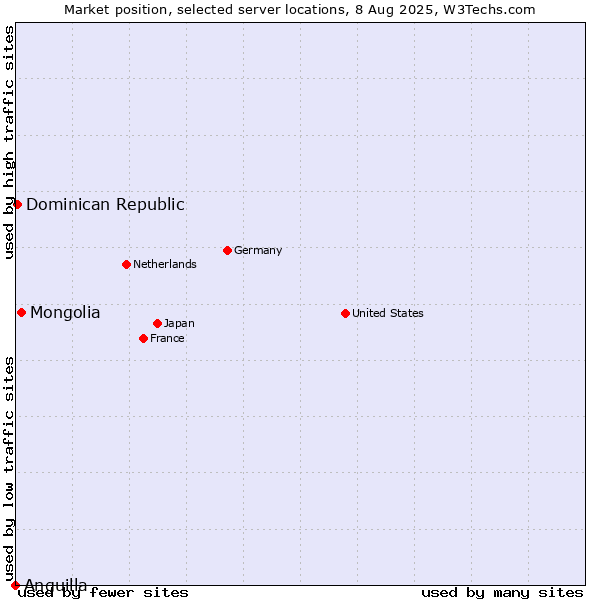 Market position of Mongolia vs. Dominican Republic vs. Anguilla