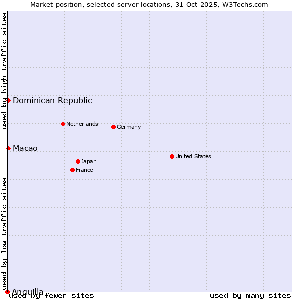 Market position of Macao vs. Dominican Republic vs. Anguilla