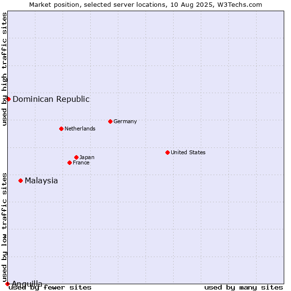 Market position of Malaysia vs. Dominican Republic vs. Anguilla