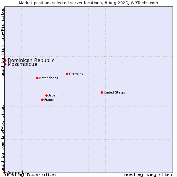 Market position of Mozambique vs. Dominican Republic vs. Anguilla