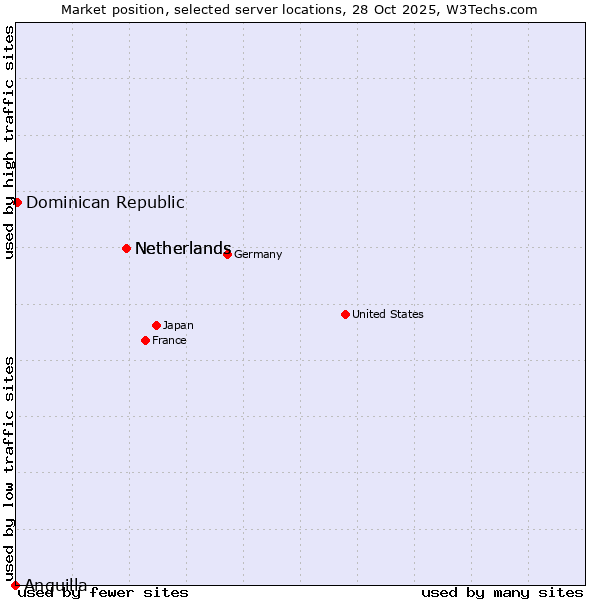 Market position of Netherlands vs. Dominican Republic vs. Anguilla