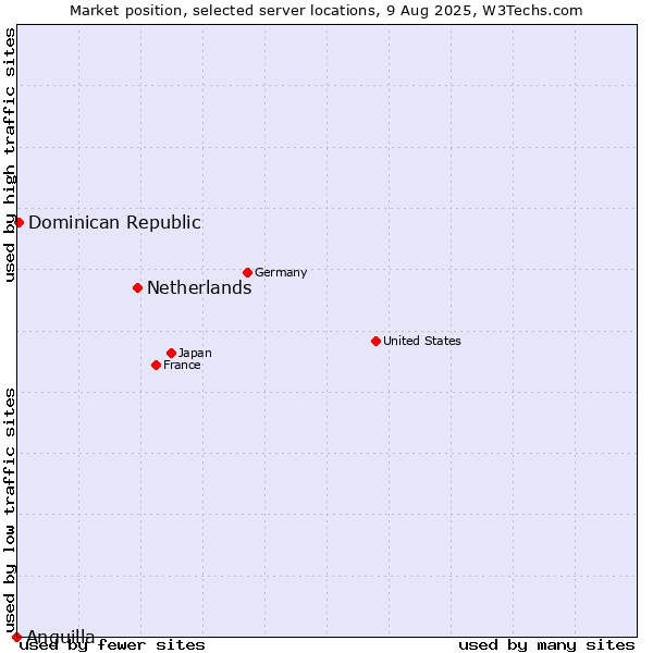 Market position of Netherlands and territories vs. Dominican Republic vs. Anguilla