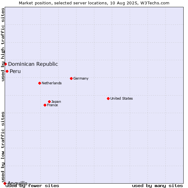 Market position of Peru vs. Dominican Republic vs. Anguilla