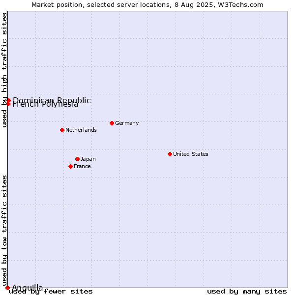 Market position of Dominican Republic vs. French Polynesia vs. Anguilla