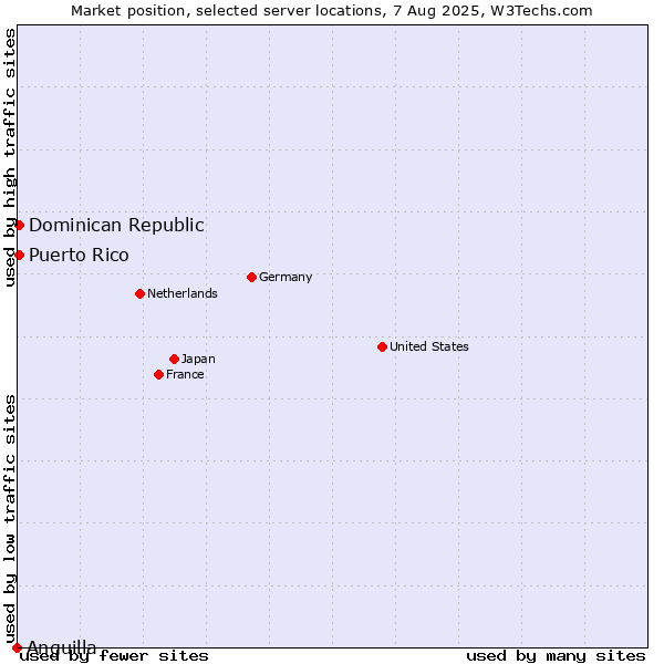 Market position of Dominican Republic vs. Puerto Rico vs. Anguilla
