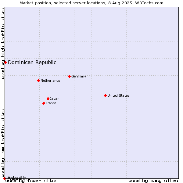 Market position of Dominican Republic vs. Palau vs. Anguilla