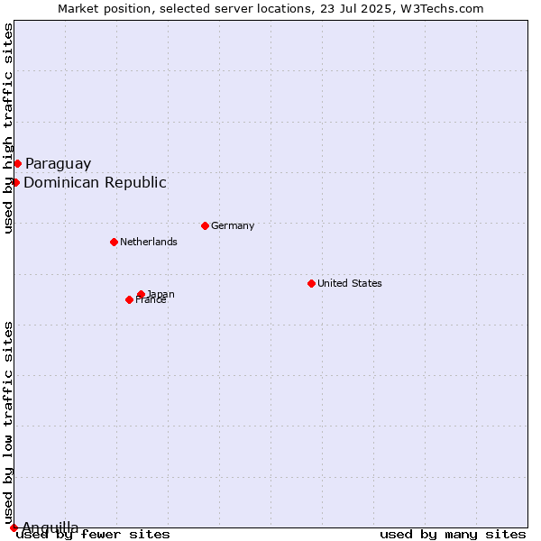 Market position of Paraguay vs. Dominican Republic vs. Anguilla