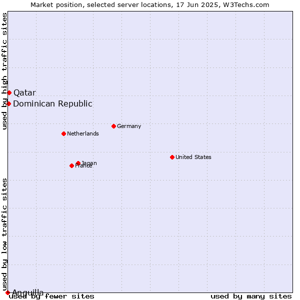 Market position of Qatar vs. Dominican Republic vs. Anguilla
