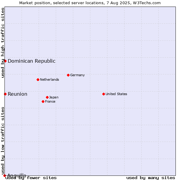 Market position of Reunion vs. Dominican Republic vs. Anguilla