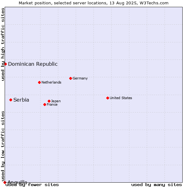 Market position of Serbia vs. Dominican Republic vs. Anguilla