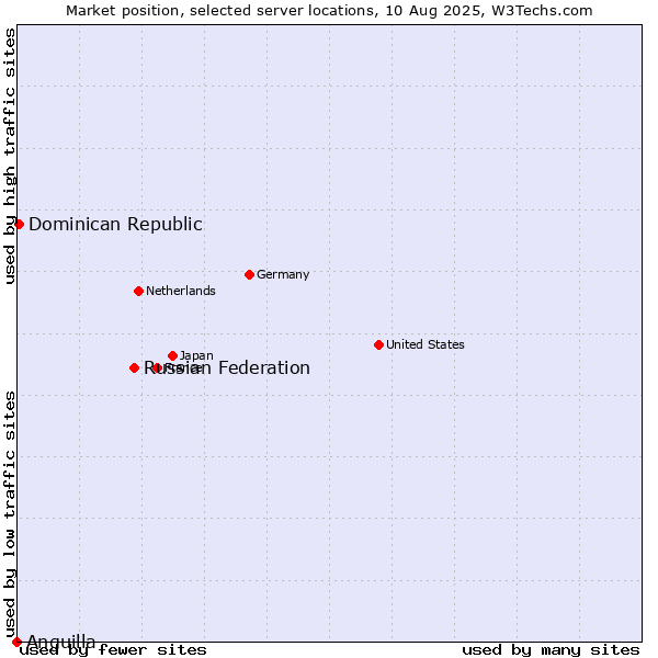Market position of Russian Federation vs. Dominican Republic vs. Anguilla