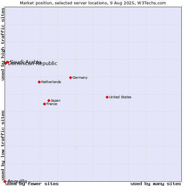 Market position of Saudi Arabia vs. Dominican Republic vs. Anguilla
