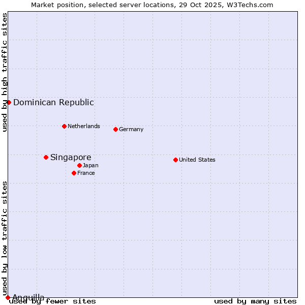 Market position of Singapore vs. Dominican Republic vs. Anguilla