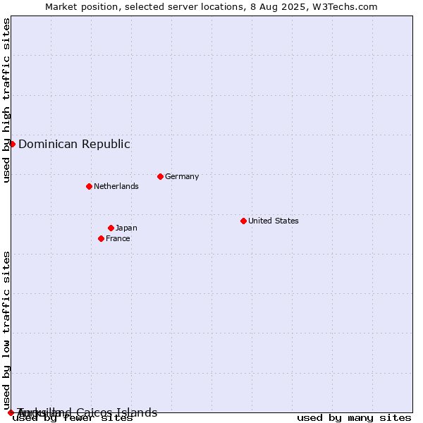 Market position of Dominican Republic vs. Turks and Caicos Islands vs. Anguilla