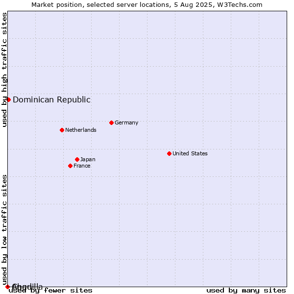 Market position of Dominican Republic vs. Chad vs. Anguilla