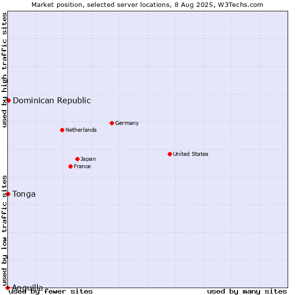Market position of Dominican Republic vs. Tonga vs. Anguilla