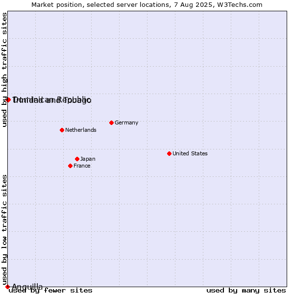 Market position of Dominican Republic vs. Trinidad and Tobago vs. Anguilla