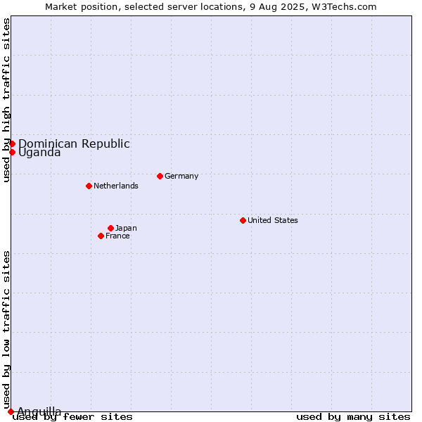 Market position of Uganda vs. Dominican Republic vs. Anguilla