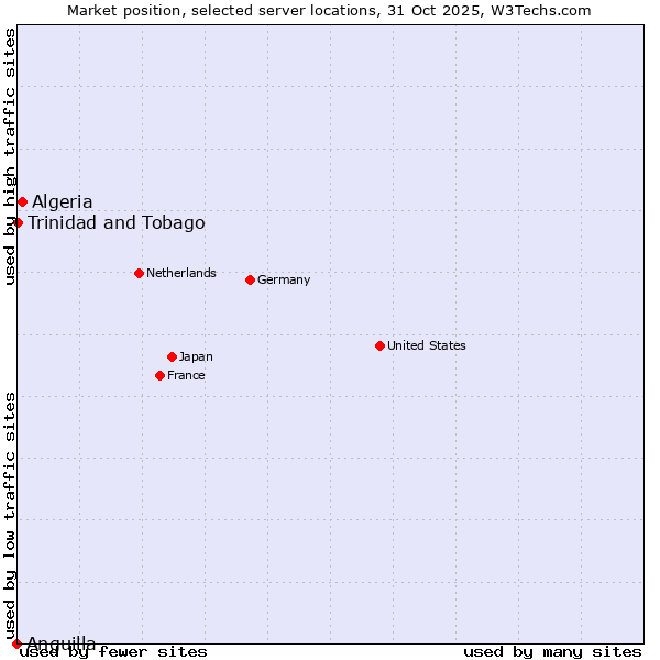 Market position of Algeria vs. Trinidad and Tobago vs. Anguilla