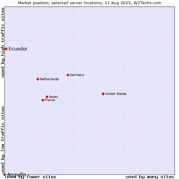 Market position of Ecuador vs. Anguilla