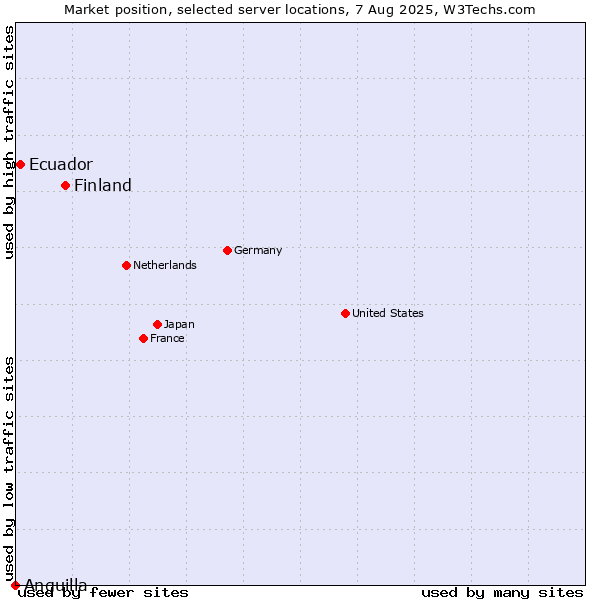 Market position of Finland vs. Ecuador vs. Anguilla