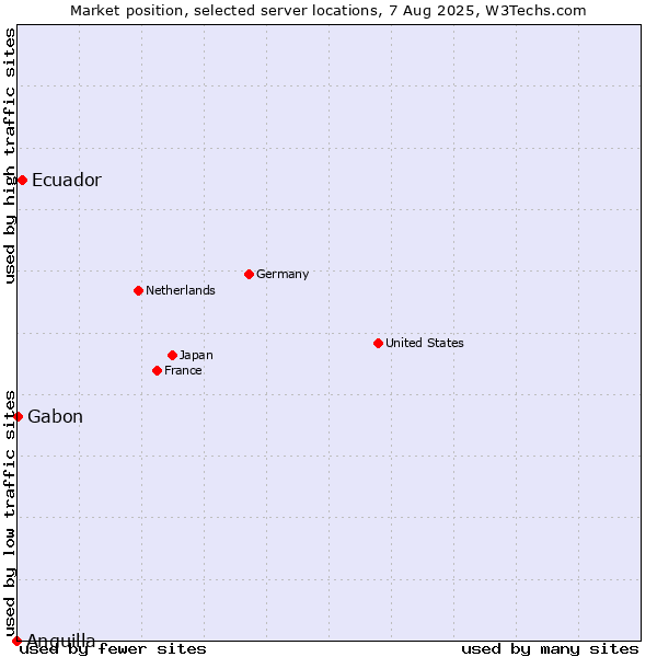 Market position of Ecuador vs. Gabon vs. Anguilla