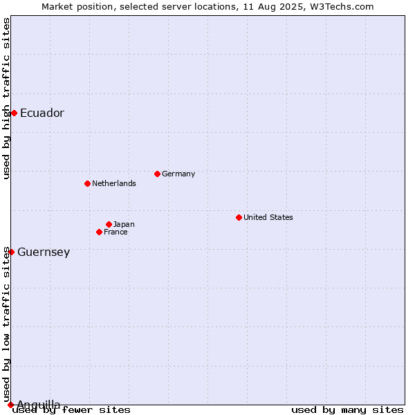 Market position of Ecuador vs. Guernsey vs. Anguilla