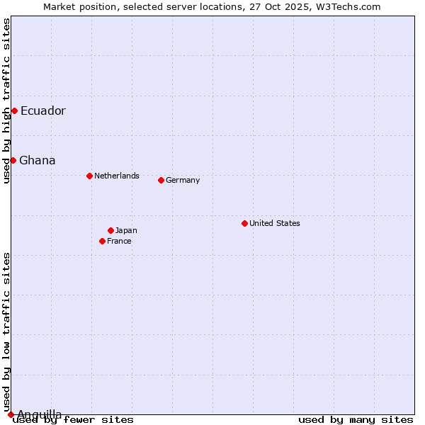 Market position of Ecuador vs. Ghana vs. Anguilla