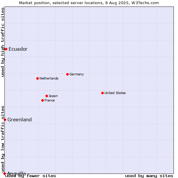 Market position of Ecuador vs. Greenland vs. Anguilla