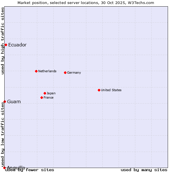 Market position of Ecuador vs. Guam vs. Anguilla