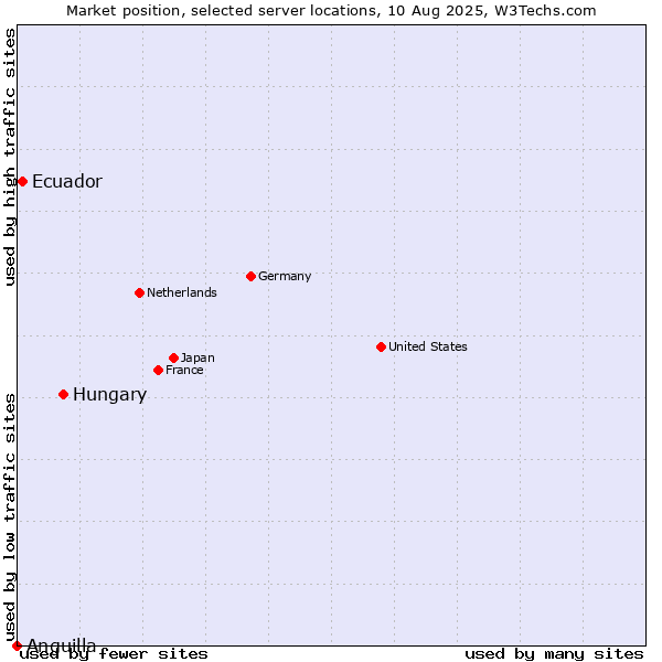 Market position of Hungary vs. Ecuador vs. Anguilla