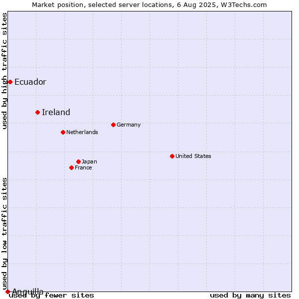 Market position of Ireland vs. Ecuador vs. Anguilla