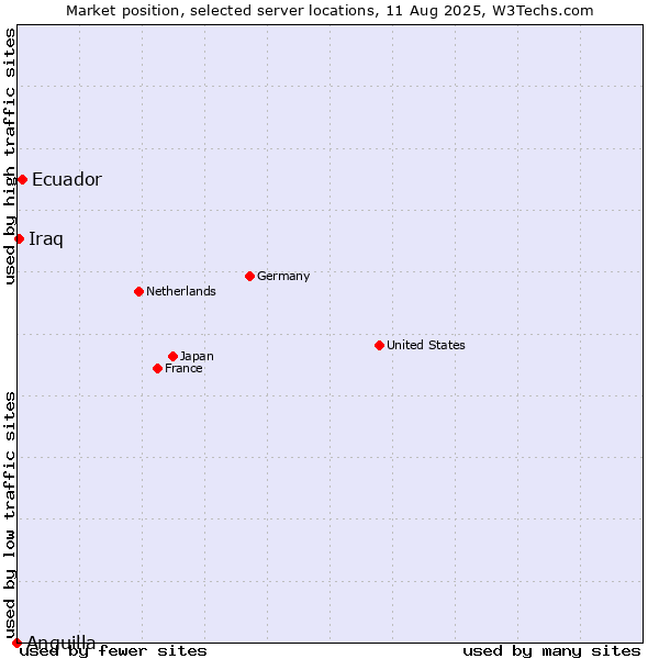 Market position of Ecuador vs. Iraq vs. Anguilla