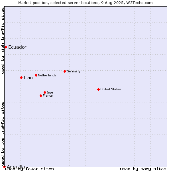 Market position of Iran vs. Ecuador vs. Anguilla