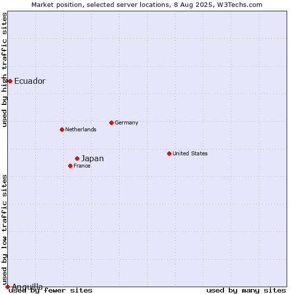 Market position of Japan vs. Ecuador vs. Anguilla