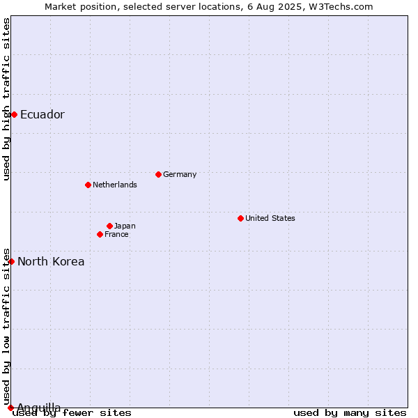 Market position of Ecuador vs. North Korea vs. Anguilla