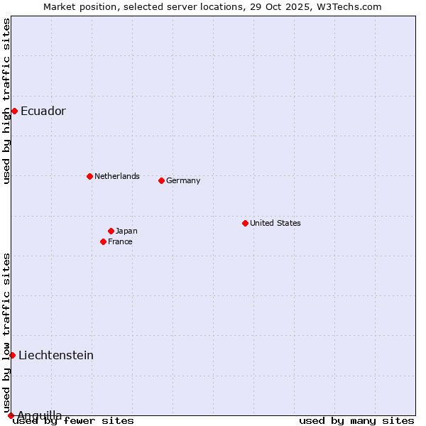 Market position of Ecuador vs. Liechtenstein vs. Anguilla