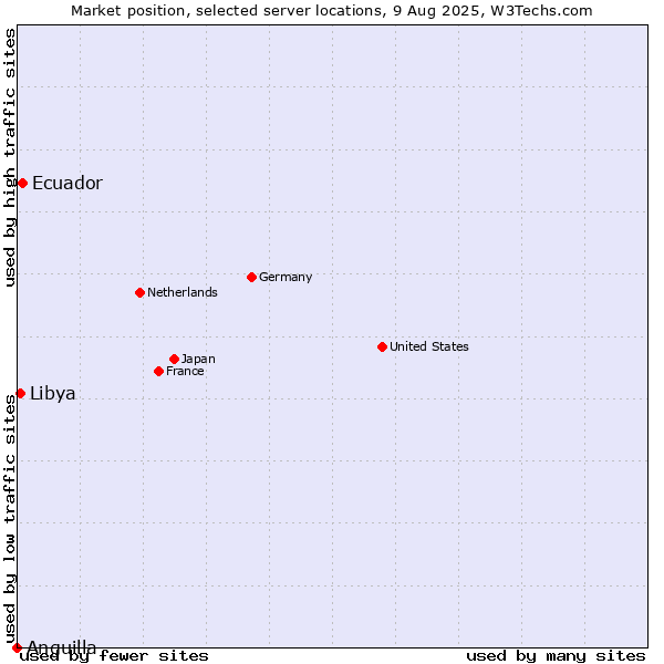 Market position of Ecuador vs. Libya vs. Anguilla