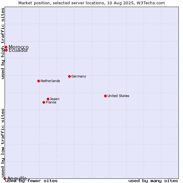 Market position of Ecuador vs. Morocco vs. Anguilla
